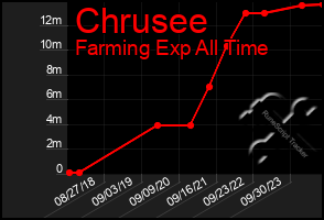 Total Graph of Chrusee