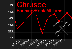 Total Graph of Chrusee