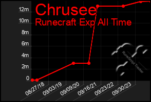 Total Graph of Chrusee
