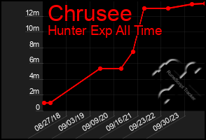 Total Graph of Chrusee