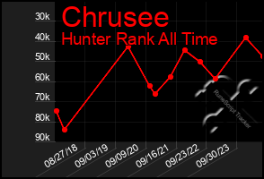 Total Graph of Chrusee