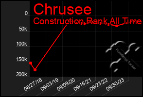 Total Graph of Chrusee