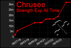 Total Graph of Chrusee