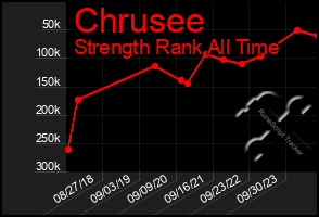 Total Graph of Chrusee
