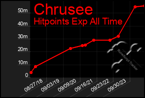 Total Graph of Chrusee