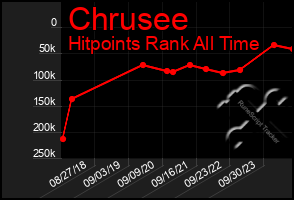 Total Graph of Chrusee