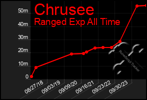 Total Graph of Chrusee