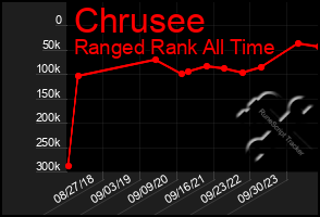 Total Graph of Chrusee
