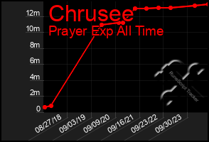 Total Graph of Chrusee