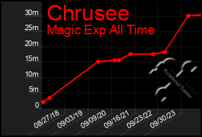 Total Graph of Chrusee
