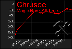 Total Graph of Chrusee