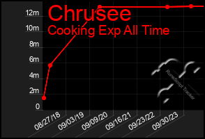 Total Graph of Chrusee