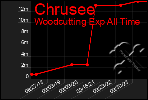 Total Graph of Chrusee