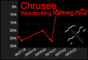 Total Graph of Chrusee