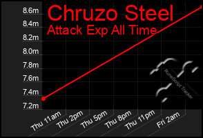 Total Graph of Chruzo Steel