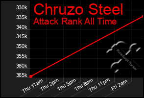 Total Graph of Chruzo Steel