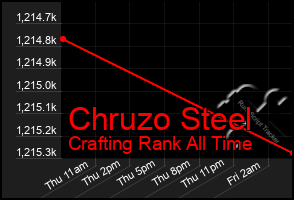 Total Graph of Chruzo Steel