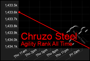 Total Graph of Chruzo Steel