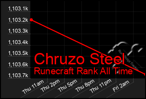 Total Graph of Chruzo Steel