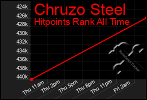 Total Graph of Chruzo Steel