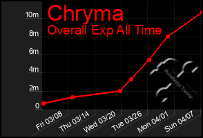 Total Graph of Chryma