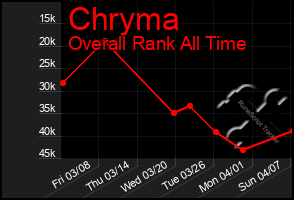Total Graph of Chryma