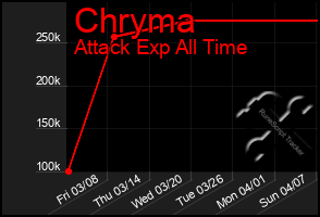 Total Graph of Chryma