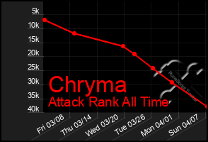 Total Graph of Chryma