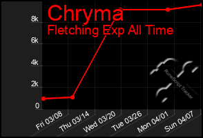 Total Graph of Chryma
