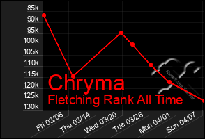 Total Graph of Chryma
