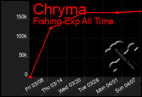 Total Graph of Chryma