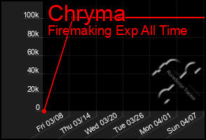 Total Graph of Chryma