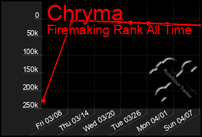 Total Graph of Chryma