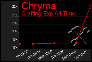 Total Graph of Chryma