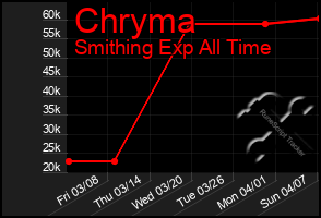 Total Graph of Chryma