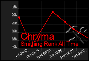 Total Graph of Chryma