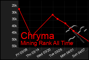 Total Graph of Chryma