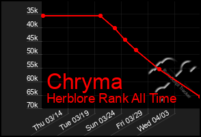 Total Graph of Chryma