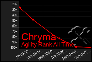 Total Graph of Chryma