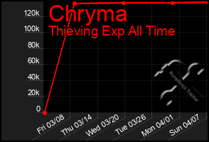 Total Graph of Chryma