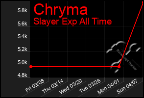 Total Graph of Chryma
