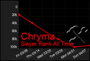 Total Graph of Chryma