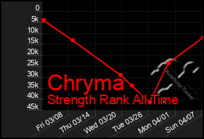 Total Graph of Chryma
