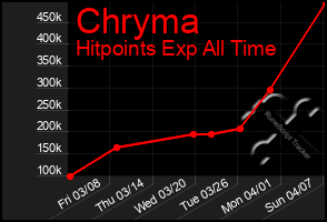 Total Graph of Chryma