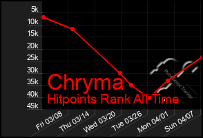 Total Graph of Chryma