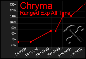 Total Graph of Chryma