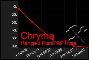 Total Graph of Chryma