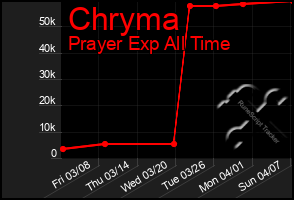 Total Graph of Chryma