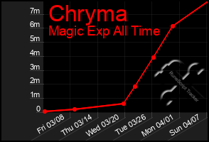 Total Graph of Chryma