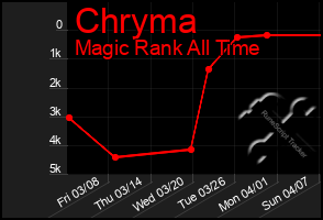 Total Graph of Chryma